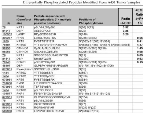 Table 4Differentially Phosphorylated Peptides Identified From A431 Tumor Samples 