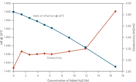 Figure 4. CR288 index of refraction vs. conductivity1.4581.4561.4541.4521.4501.4481.4461.4441.442 4.003.803.603.403.203.002.80loR @ 20°C Conductivity (mS/cm)024681012141618Index of refraction @ 20°CConcentration of Added H2O (%)Conductivity