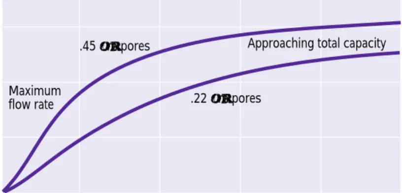 Figure 2.  Effect of Pore Size on Performance