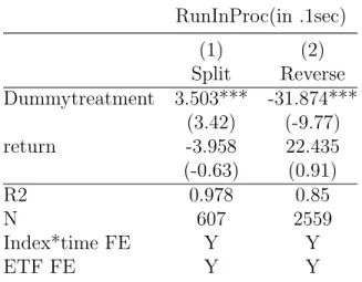 Table 2.2: Diff-In-Diff Analysis