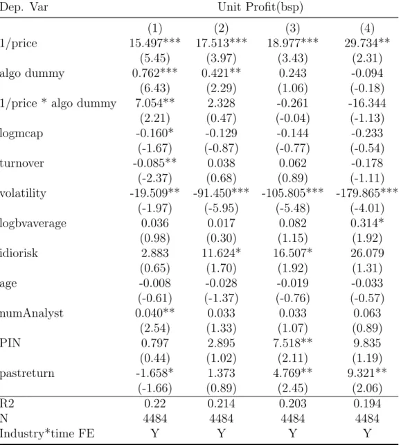 Table 2.3: Price and Algorithmic Trading Revenue