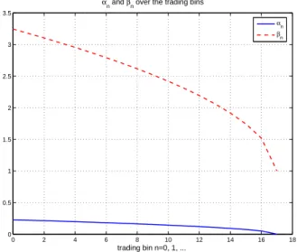 Figure 3.1: α n and β n Over The Trading Bin