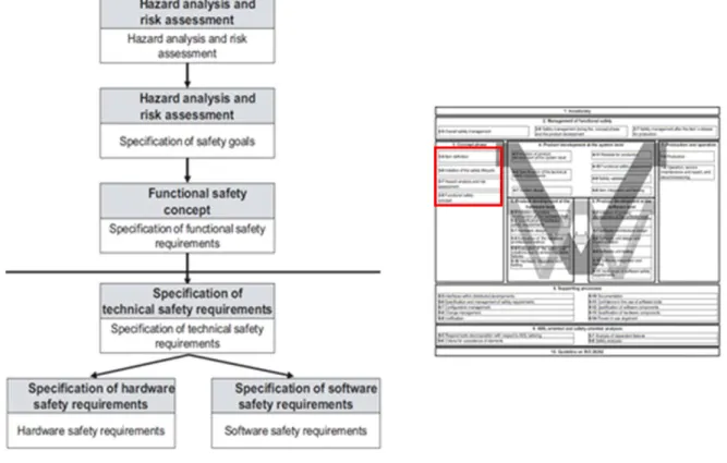Figure 2-1. From hazard analysis and risk assessment to requirements specification according to ISO26262 