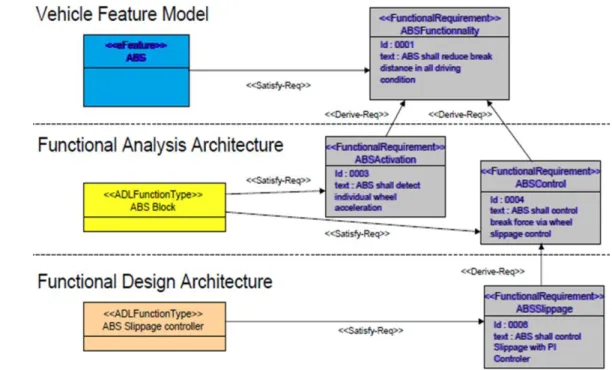 Figure 3-10. EAST-ADL example on three abstractions levels: vehicle, analysis and design 