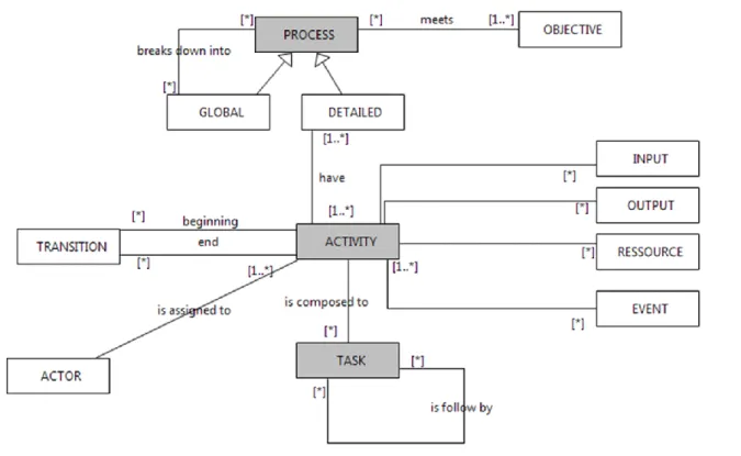 Figure 3-7. SPEM method framework  Figure 3-6. Process modeling language metamodel 