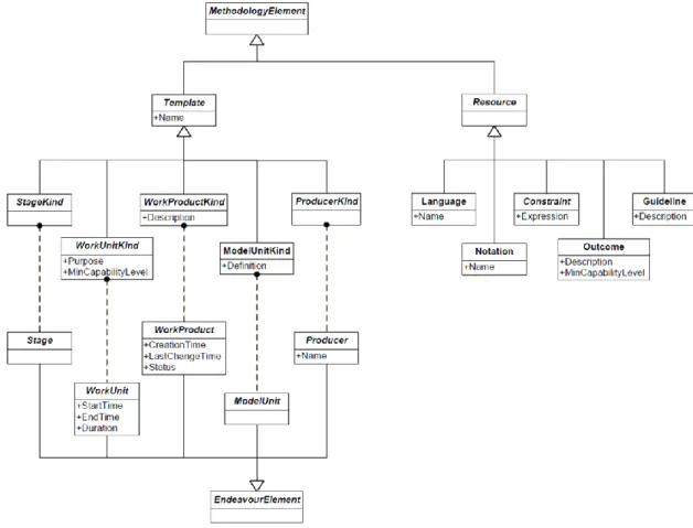Figure 3-8. Abstract view SEMDM metamodel showing the core classes in the metamodel 