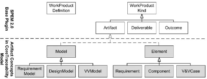 Figure 3-9. Integration of Process and Product Model Work Product Concepts