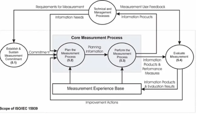 Figure 3-13. Measurement process procedure [MED 09] 