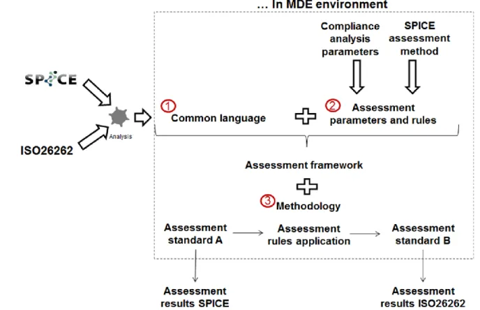 Figure 4-11. Compliance need between engineering process compliant to SPICE and ISO26262 standard 
