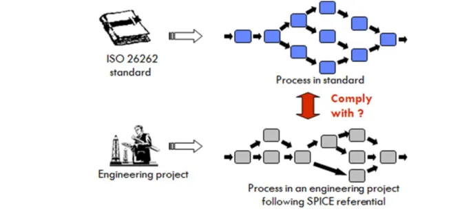 Figure 4-12. Compliance need between engineering process compliant to SPICE and ISO26262 standard 