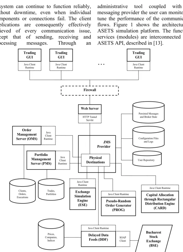 Fig. 1. The architecture of ASETS trading simulation platform  ASETS API has been designed and 