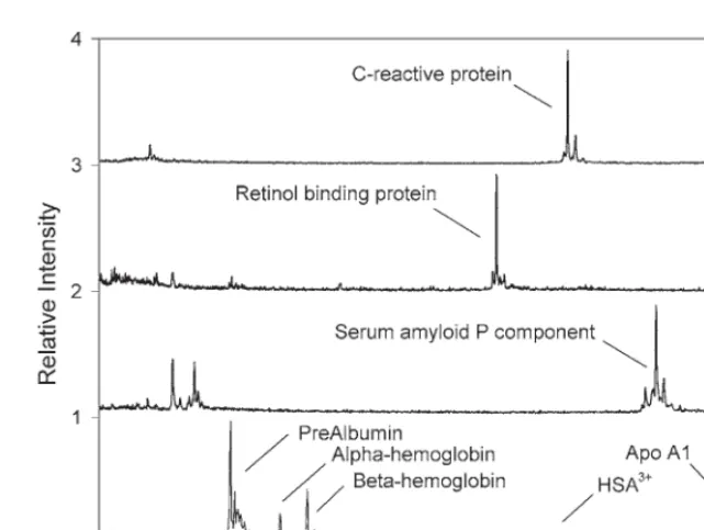 Fig 2. MSIA analyses for (A)P component (SAP), and  C-reactive protein (CRP), (B) retinol binding protein (RBP), (C) serum amyloid(D) a MALDI-TOF MS analysis of the stock plasma (diluted 100-fold with water).
