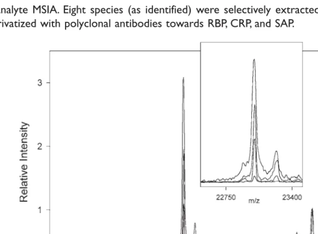 Fig. 3. Multi-analyte MSIA. Eight species (as identified) were selectively extracted from plasma using a singleMSIA-Tip derivatized with polyclonal antibodies towards RBP, CRP, and SAP.