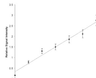 Fig. 5. Response curve generated from the CRP standard addition series. A linear response (r 2 = 0.984) isobserved for CRP signal intensity (normalized to wt-SAP signal) vs concentration of CRP(added) standard