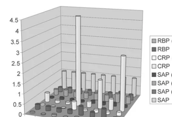 Fig. 6. Expression profiling of eight individuals. Given are relative intensity values of the eight protein speciesidentified in Fig