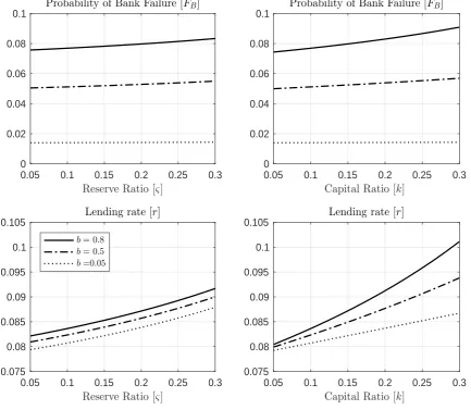 Figure 3. Comparative statics