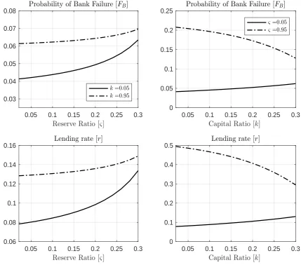 Figure 4. Comparative statics
