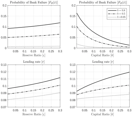 Figure 5. Comparative statics