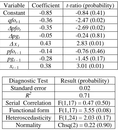 Table 5: The dynamic demand model: ‘only food’ 