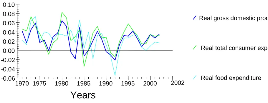 Figure 1: Growth rates of real gross domestic product, food expenditure and total consumer expenditure  