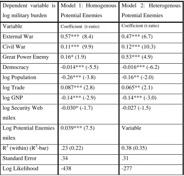 Table 1:  Results for Fixed Effects Model. 
