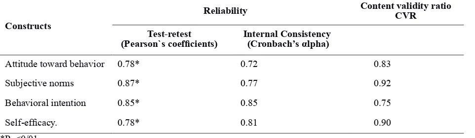 Table 1 Reliability and content validity ratio