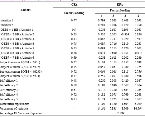 Table 4 Factors correlations in CFA