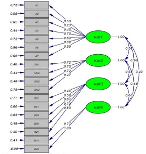 Figure 1 Confirmatory actor analysis (model`s diagram)