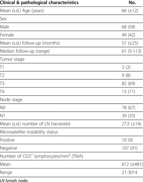 Table 1 Description of the study population
