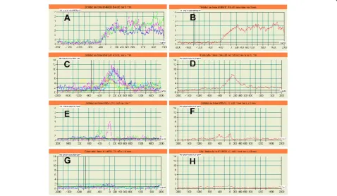 Table 2 Discrepancies between the LQLI patterns forCD3+ and CD45R0+ cells