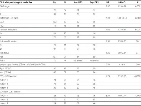 Table 4 Multivariate analysis of disease-free survival