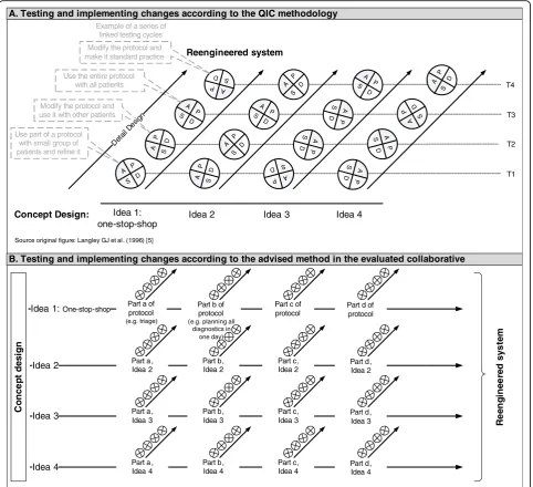 Figure 1 Testing and implementing changes using PDSA cycles
