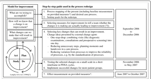 Figure 3 Step-by-step guide used in the process redesign collaborative including the model for improvement * The provided outcomemeasures were: 1) access time to outpatients clinic, 2) duration of diagnostic trajectory, 3) time between diagnosis and treatm