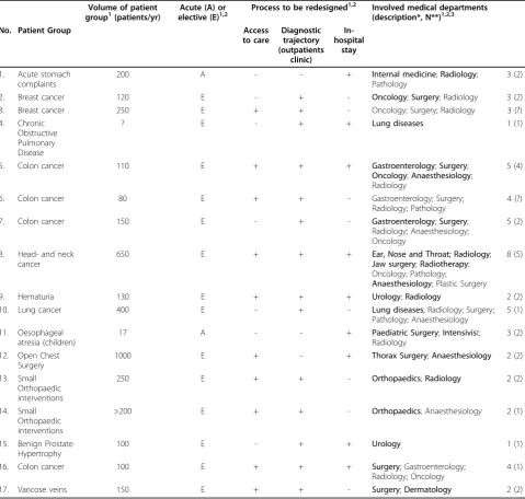 Table 1 Characteristics of enrolled process redesign projects