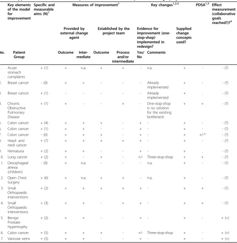 Table 2 Application of the model for improvement in the enrolled process redesign projects