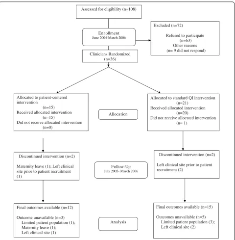 Figure 2 BRIDGE study CONSORT flowchart for clinicians.