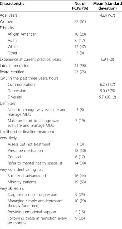 Table 5 BRIDGE Study: Demographic and baselinecharacteristics for 36 primary care clinicians