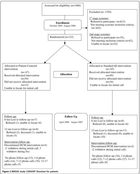 Figure 3 BRIDGE study CONSORT flowchart for patients.
