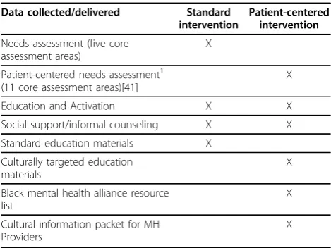 Table 1 Features of the BRIDGE study patientintervention