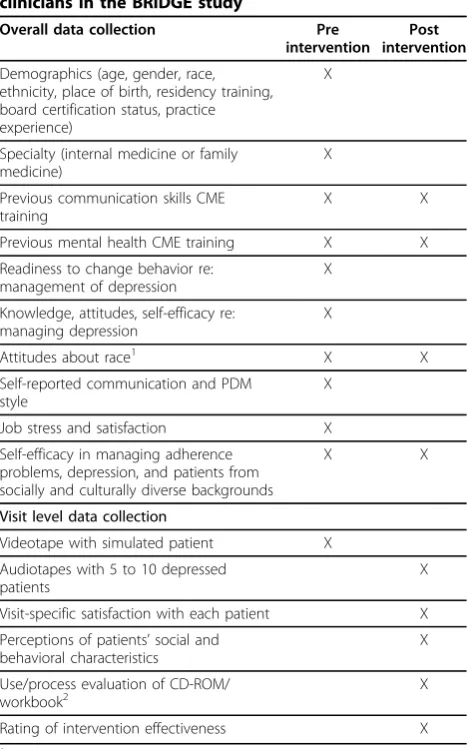 Table 3 Schedule of data collected from primary careclinicians in the BRIDGE study