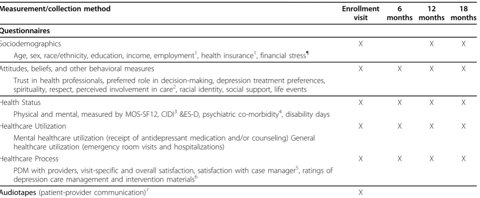 Table 4 Schedule of variables collected from patients in the BRIDGE study
