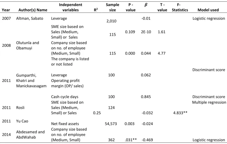 Table 2: SME definition threshold by the Europe Commission 