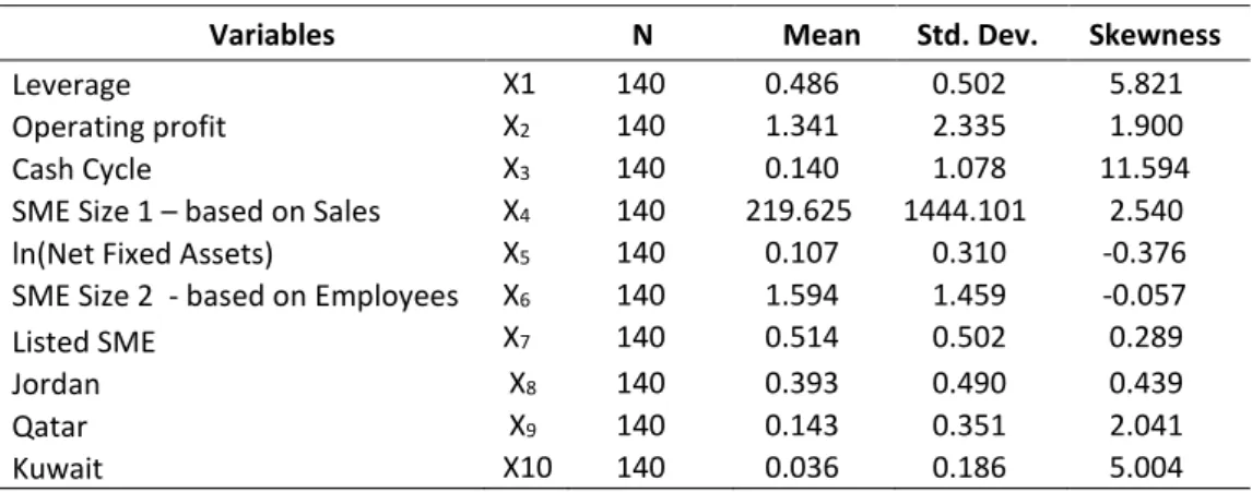 Table 5 displays summary statistics. As expected skewness of some independent variables are far away from  normality and raises the doubt about the validity of using Logistic specification for modeling business distress  of SME