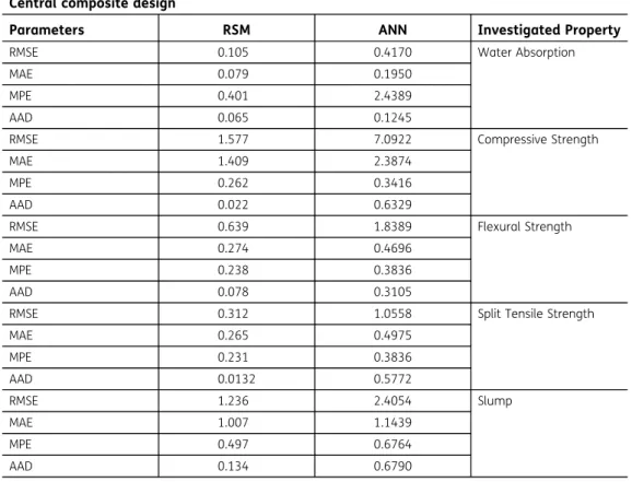Table 3. Evaluation of the ANN-GA and RSM model Central composite design