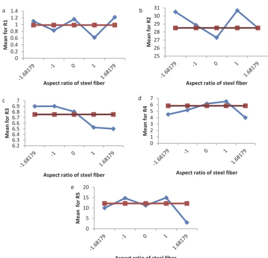 Figure 11. Main effect plot of aspect ratio for all responses.