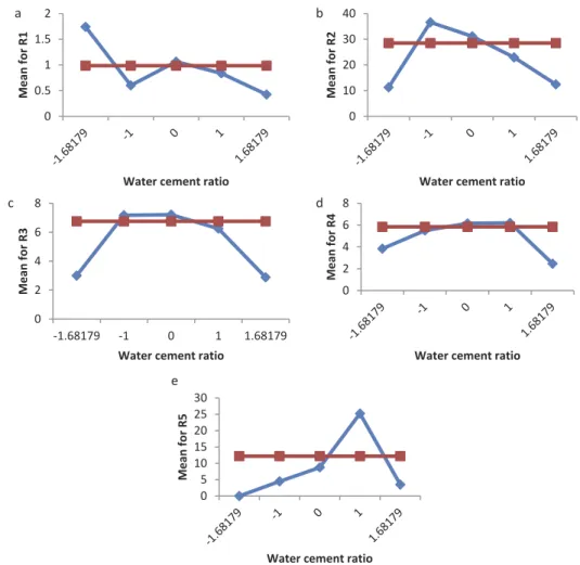 Figure 12. Main effect plot of water–cement ratio for all responses.