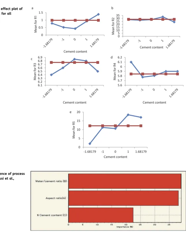 Figure 13. Main effect plot of cement content for all responses.