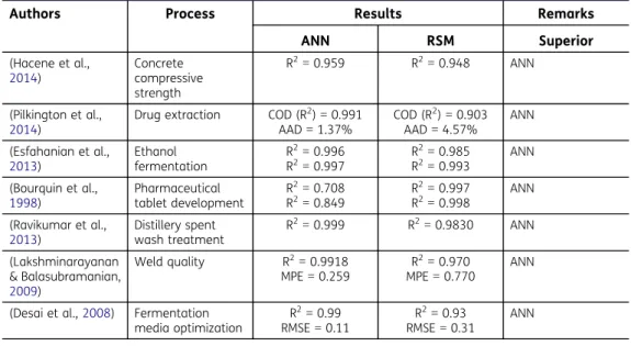 Table 1. Comparison of ANN and RSM in literature