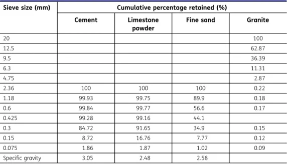 Table 2. Grading and physical properties of cement and aggregate Sieve size (mm) Cumulative percentage retained (%)
