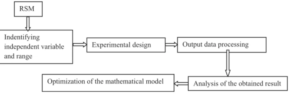 Figure 5. Operation of RSM.